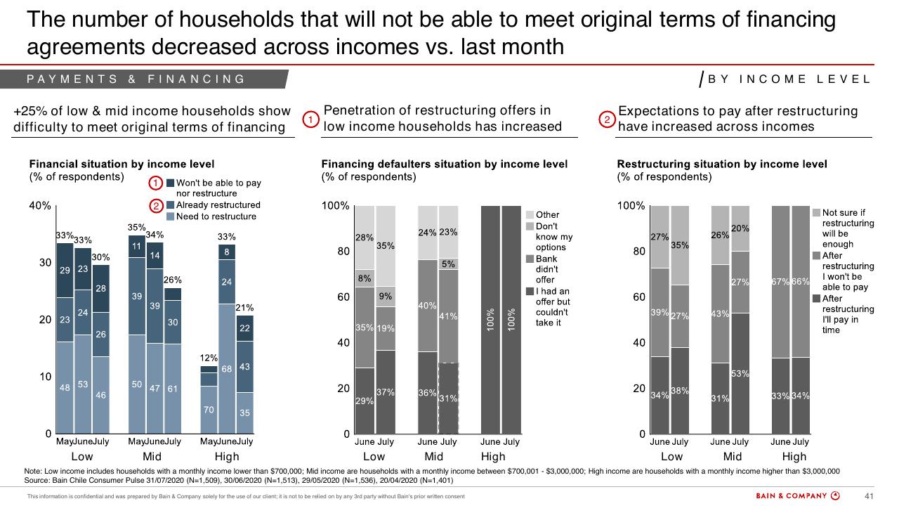 Chart slide 39 from Chiles Consumer Pulse COVID 19