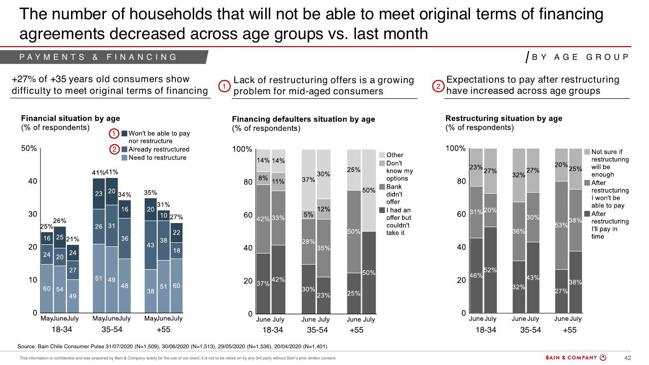 Chart slide 40 from Chiles Consumer Pulse COVID 19