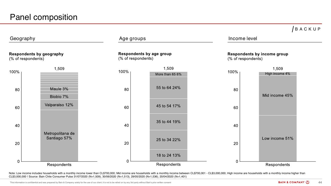 Chart slide 42 from Chiles Consumer Pulse COVID 19