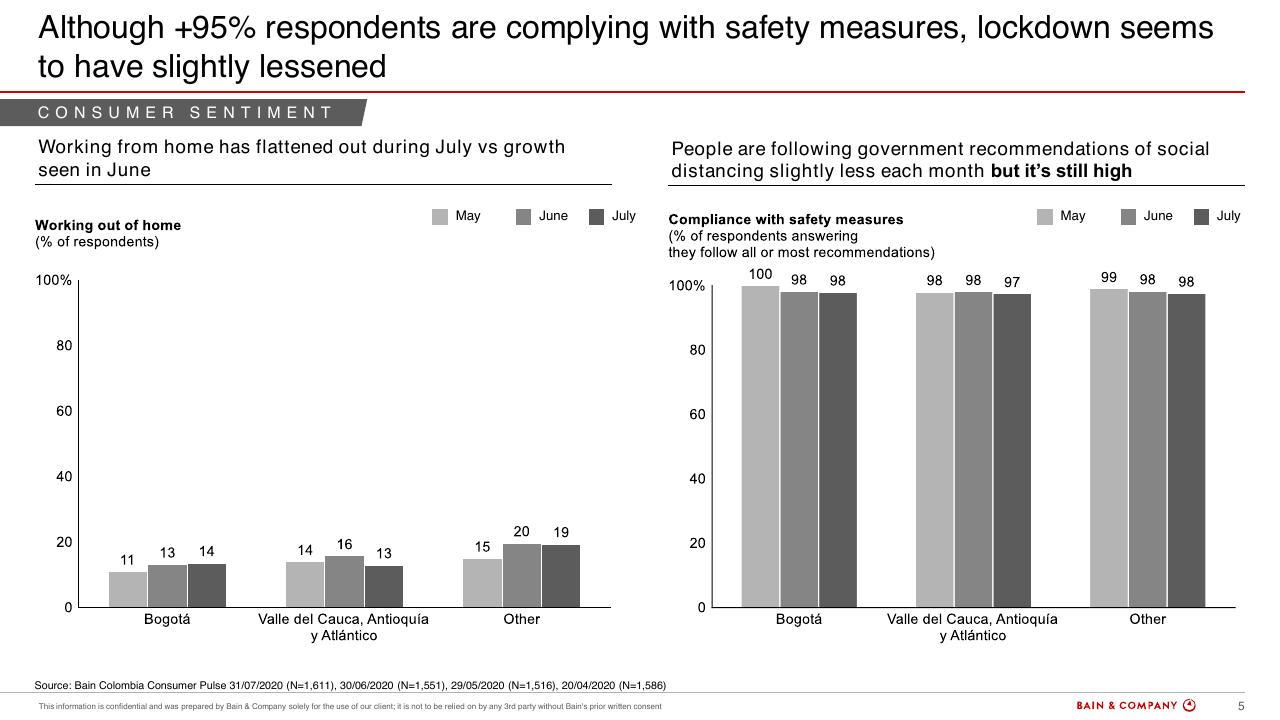 Chart slide 5 from Colombias Consumers Pulse COVID 19
