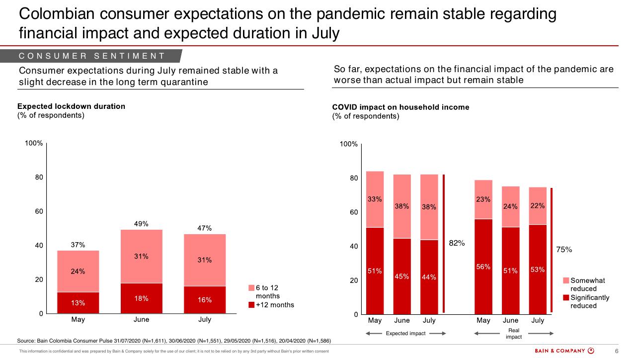 Chart slide 6 from Colombias Consumers Pulse COVID 19