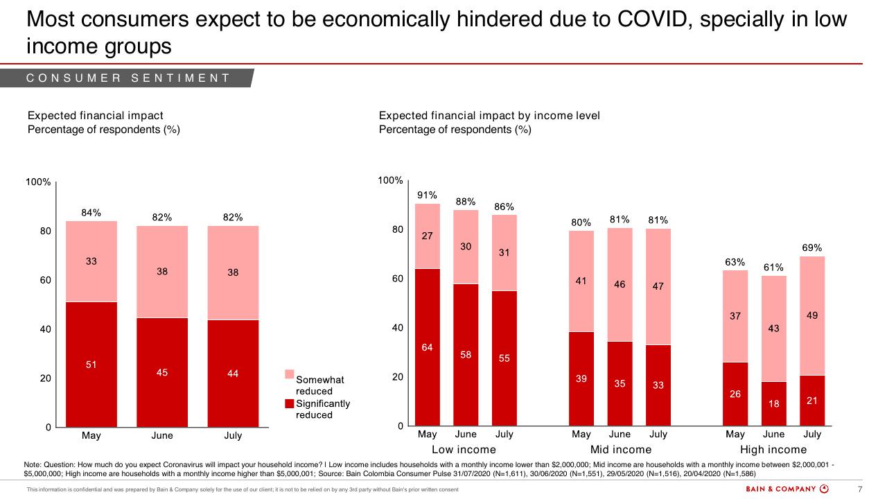 Chart slide 7 from Colombias Consumers Pulse COVID 19