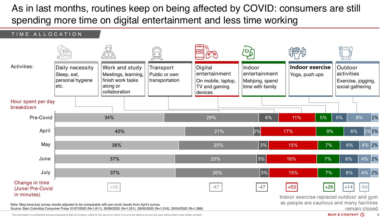 Chart slide 9 from Colombias Consumers Pulse COVID 19