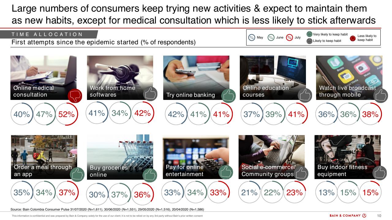 Dashboard slide 10 from Colombias Consumers Pulse COVID 19