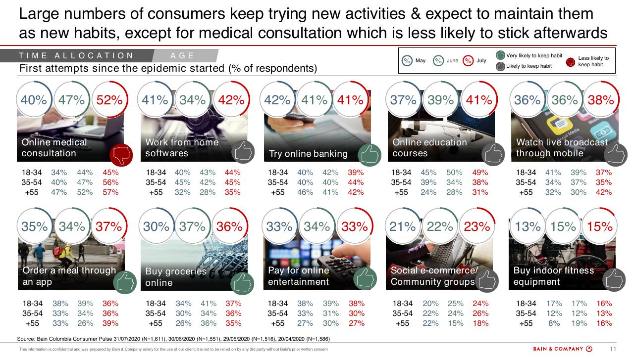 Dashboard slide 11 from Colombias Consumers Pulse COVID 19