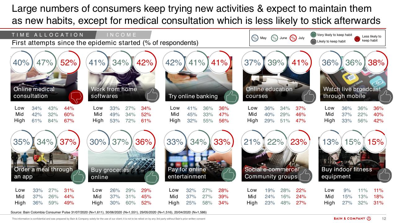 Dashboard slide 12 from Colombias Consumers Pulse COVID 19
