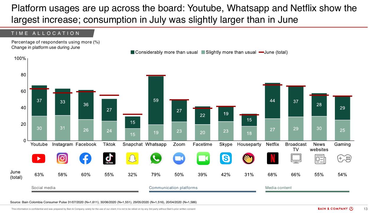 Chart slide 13 from Colombias Consumers Pulse COVID 19