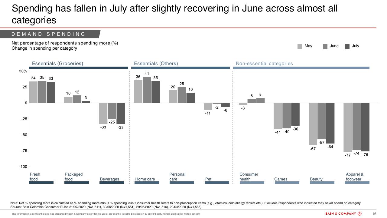 Chart slide 16 from Colombias Consumers Pulse COVID 19