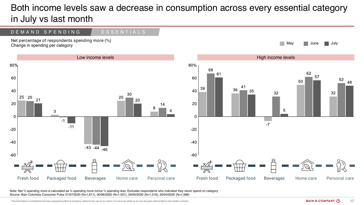 Chart slide 17 from Colombias Consumers Pulse COVID 19