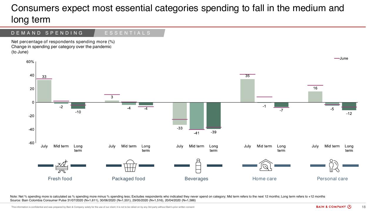 Chart slide 18 from Colombias Consumers Pulse COVID 19
