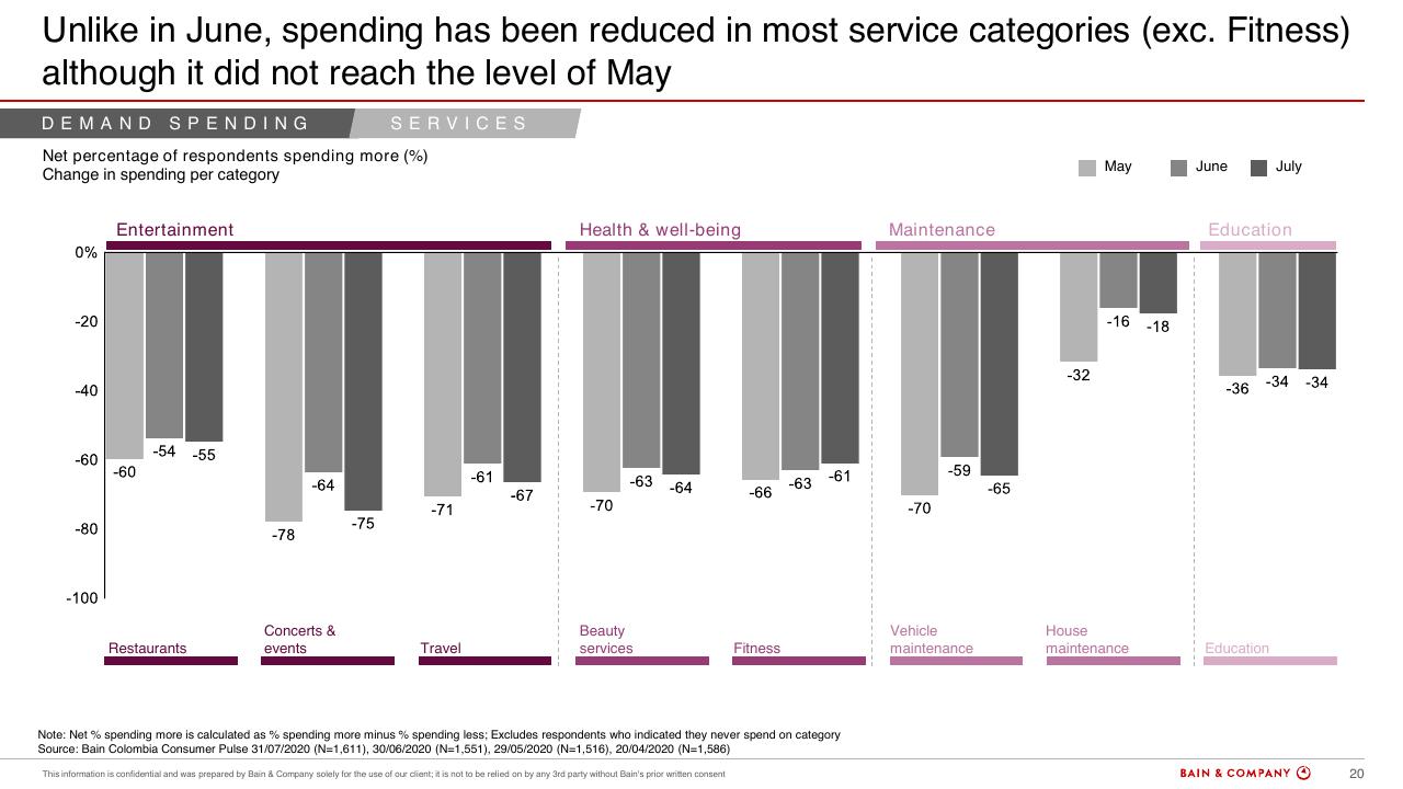 Chart slide 19 from Colombias Consumers Pulse COVID 19