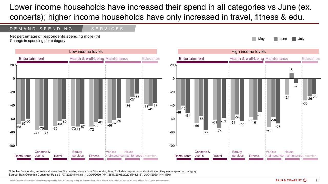 Chart slide 20 from Colombias Consumers Pulse COVID 19