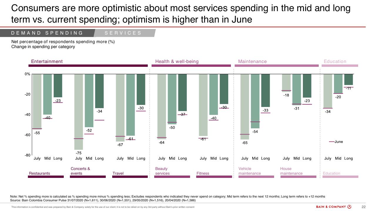 Chart slide 21 from Colombias Consumers Pulse COVID 19