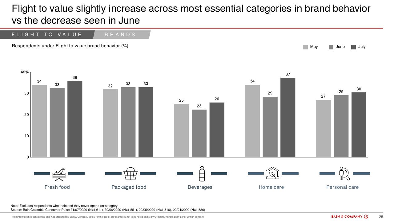 Chart slide 23 from Colombias Consumers Pulse COVID 19