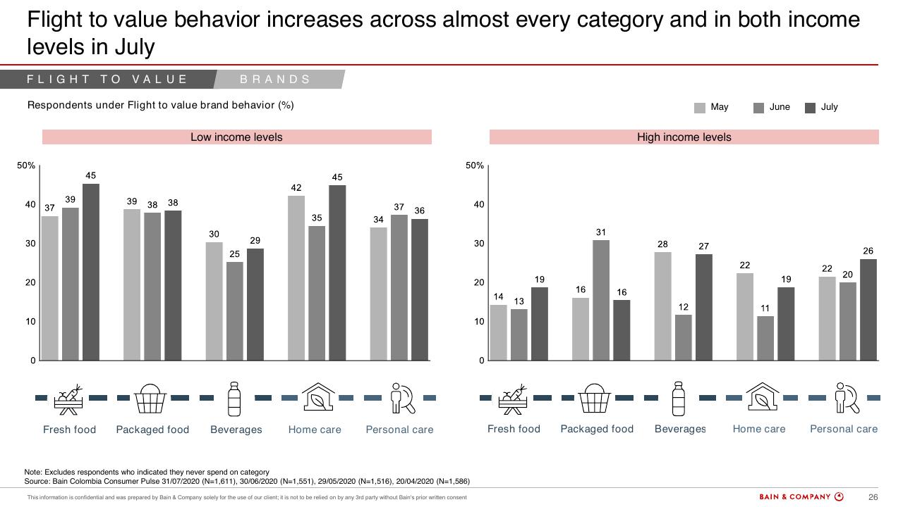 Chart slide 24 from Colombias Consumers Pulse COVID 19