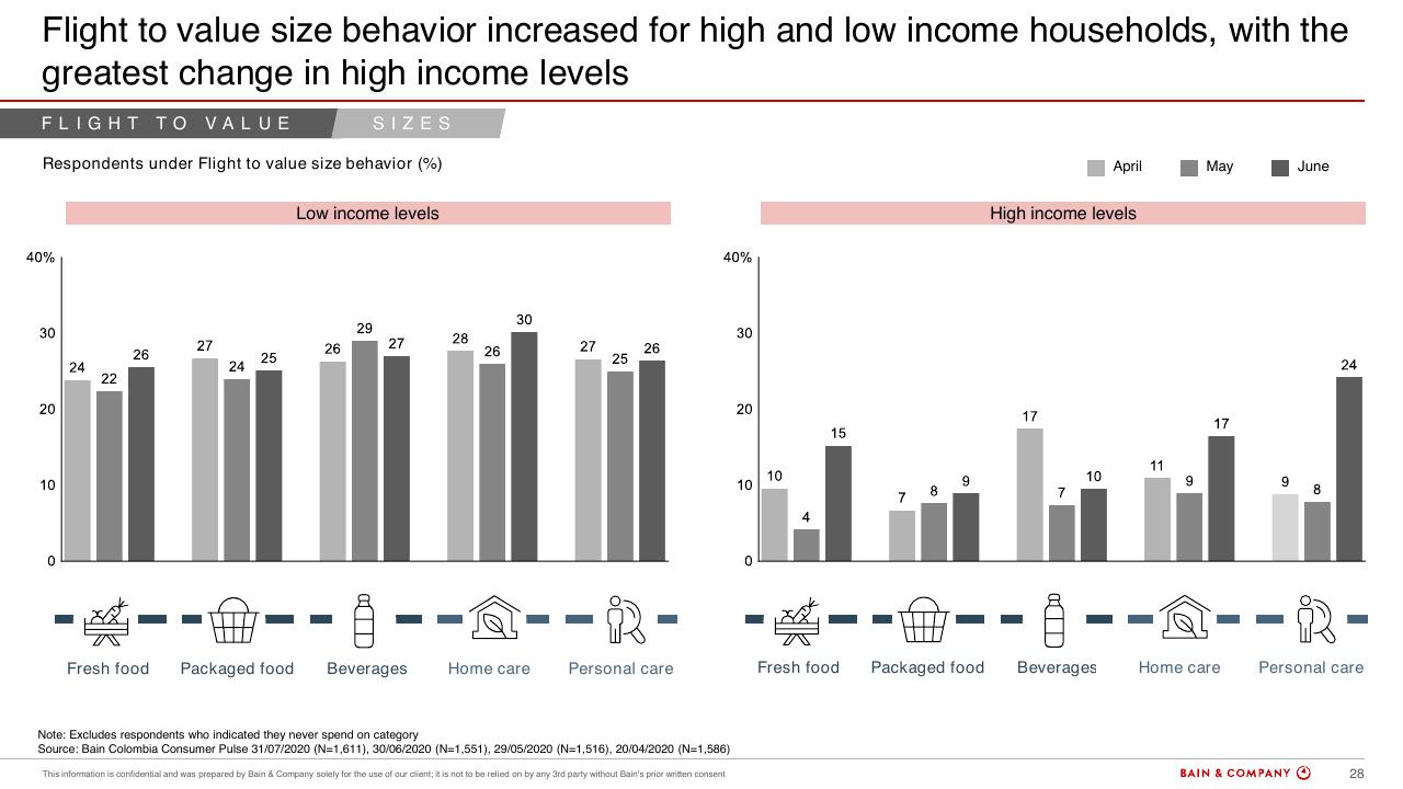 Chart slide 26 from Colombias Consumers Pulse COVID 19