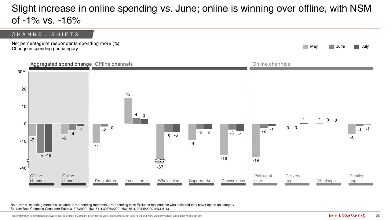 Chart slide 28 from Colombias Consumers Pulse COVID 19