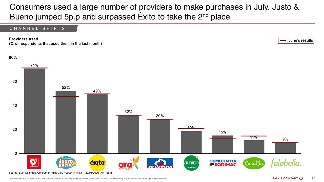 Chart slide 29 from Colombias Consumers Pulse COVID 19