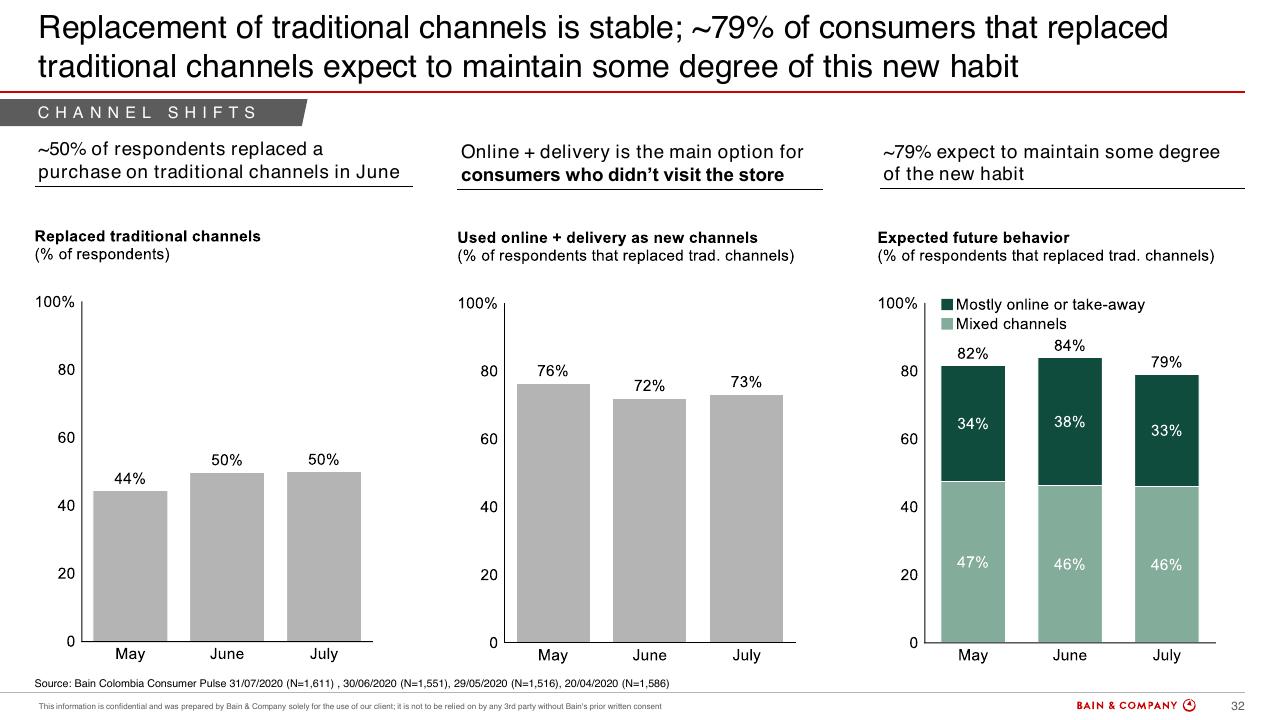 Chart slide 30 from Colombias Consumers Pulse COVID 19