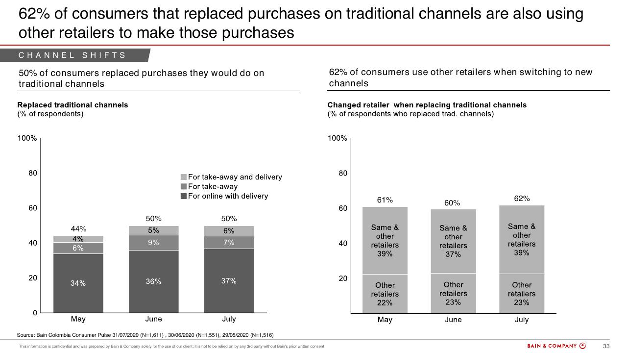 Chart slide 31 from Colombias Consumers Pulse COVID 19