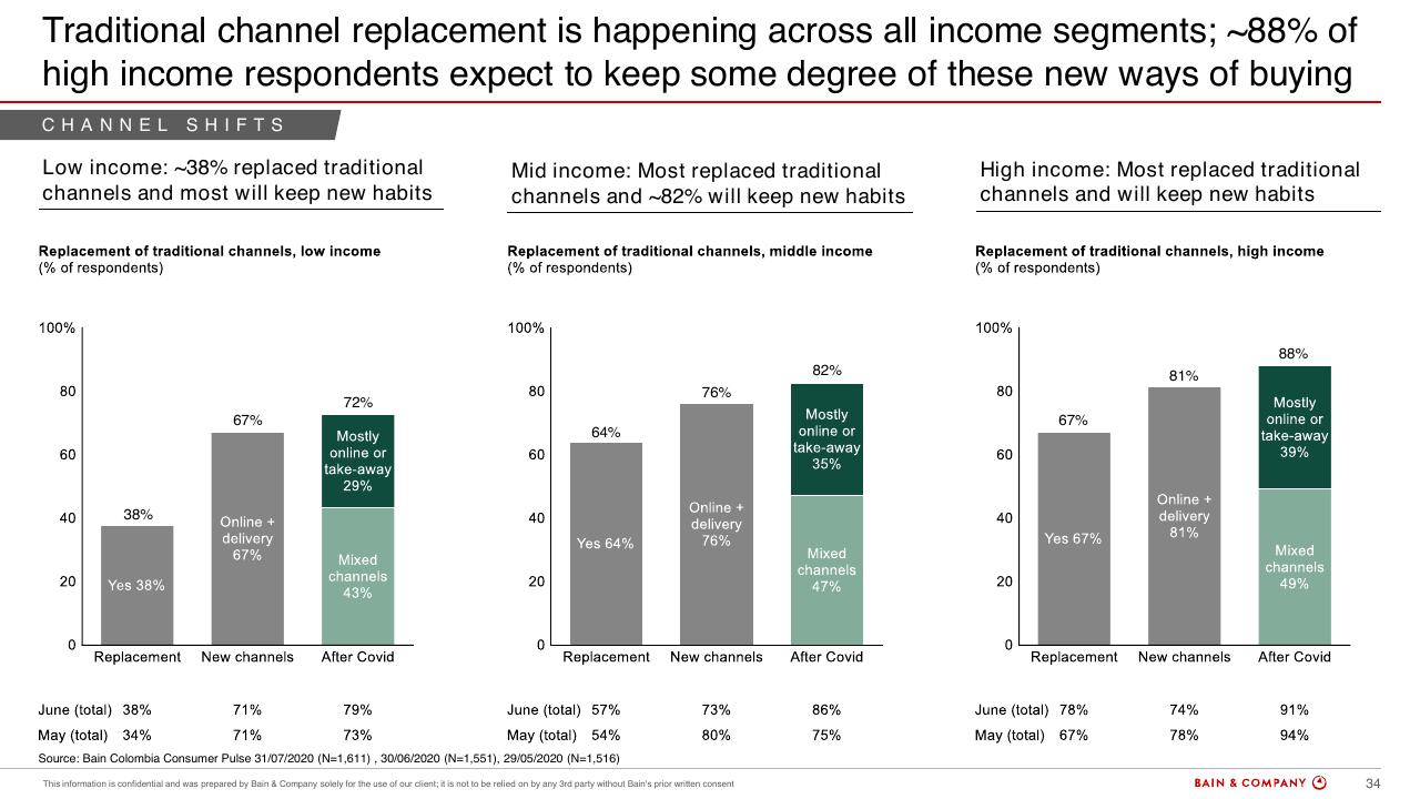 Chart slide 32 from Colombias Consumers Pulse COVID 19