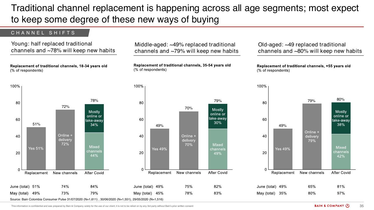 Dashboard slide 33 from Colombias Consumers Pulse COVID 19