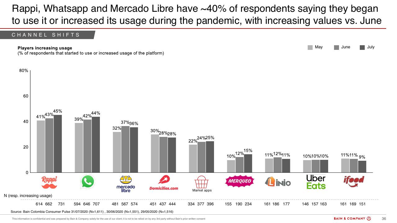 Chart slide 34 from Colombias Consumers Pulse COVID 19