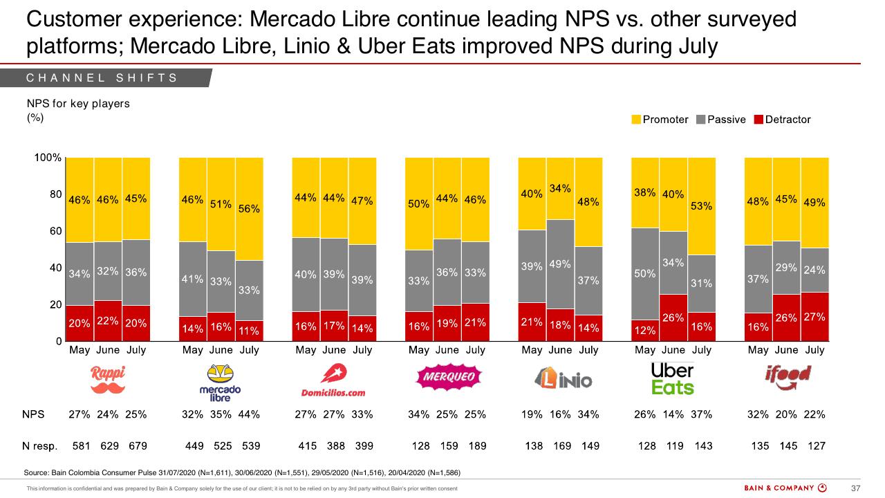 Chart slide 35 from Colombias Consumers Pulse COVID 19