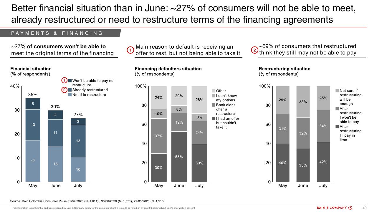 Chart slide 38 from Colombias Consumers Pulse COVID 19