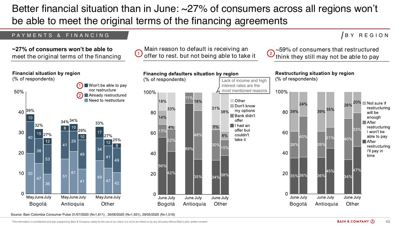 Dashboard slide 41 from Colombias Consumers Pulse COVID 19