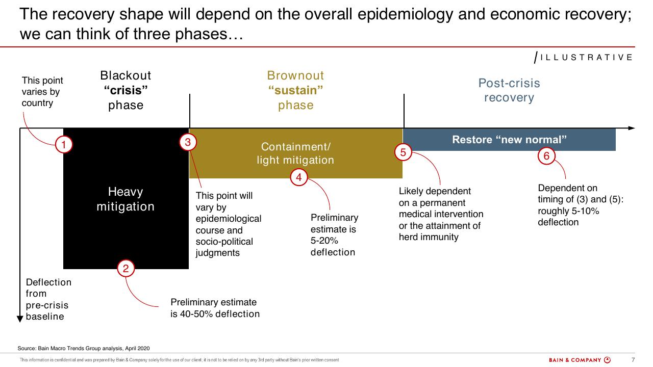 Process slide 7 from Commercial Aviation_ Outlook And Scenarios COVID 19