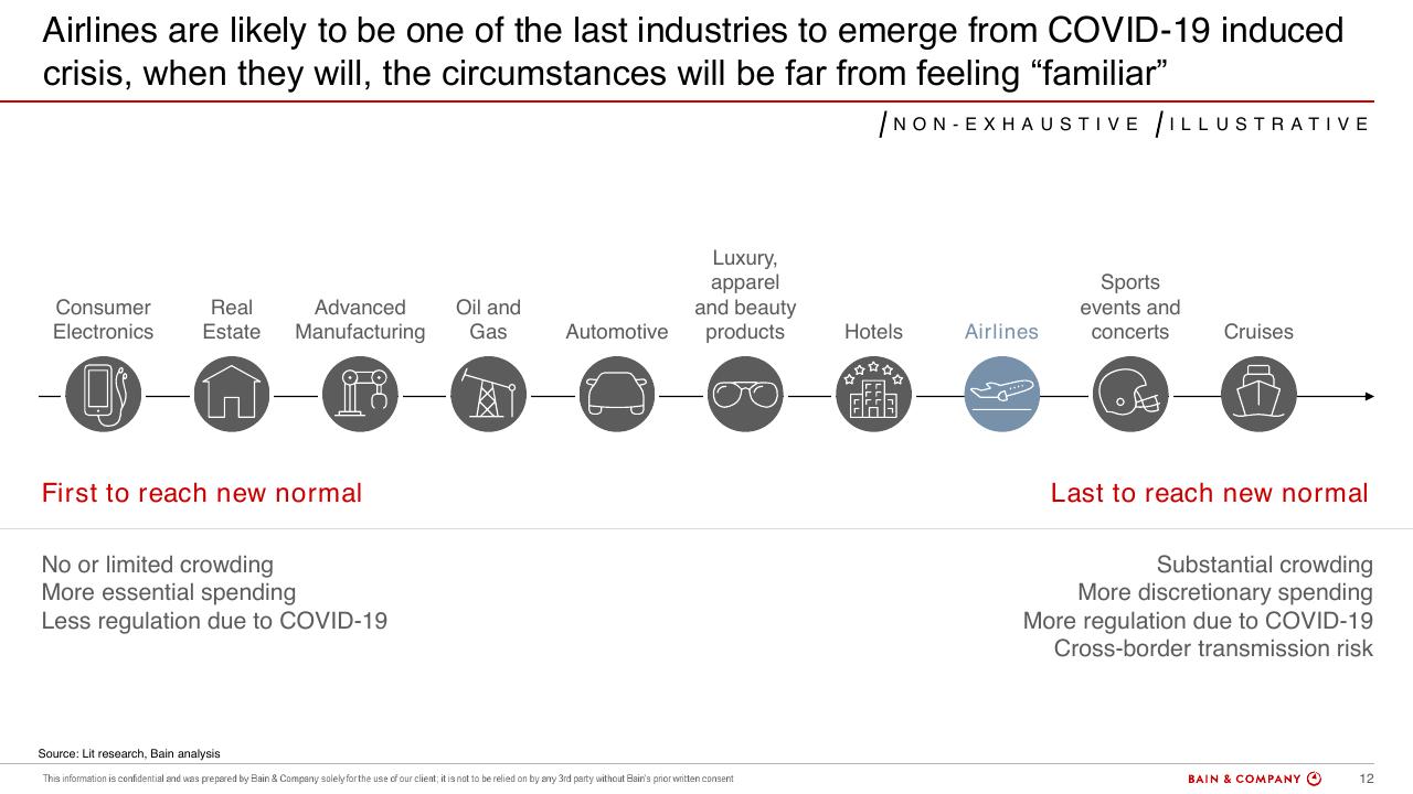 Timeline slide 12 from Commercial Aviation_ Outlook And Scenarios COVID 19