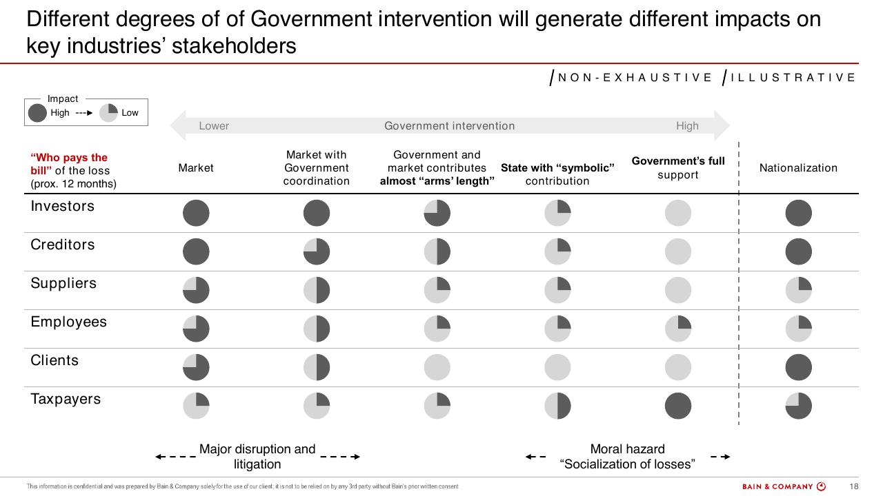 Table slide 18 from Commercial Aviation_ Outlook And Scenarios COVID 19