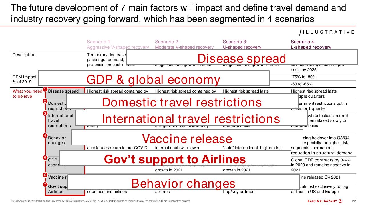 Table slide 22 from Commercial Aviation_ Outlook And Scenarios COVID 19