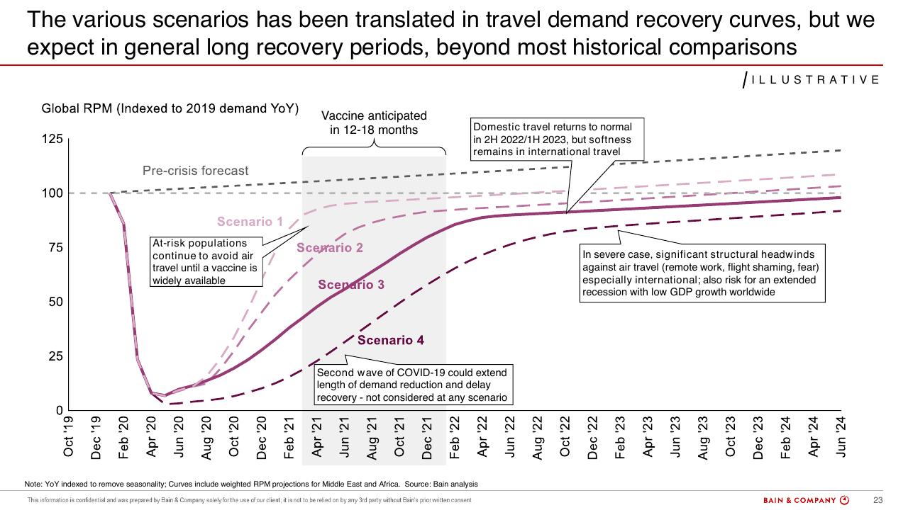 Chart slide 23 from Commercial Aviation_ Outlook And Scenarios COVID 19