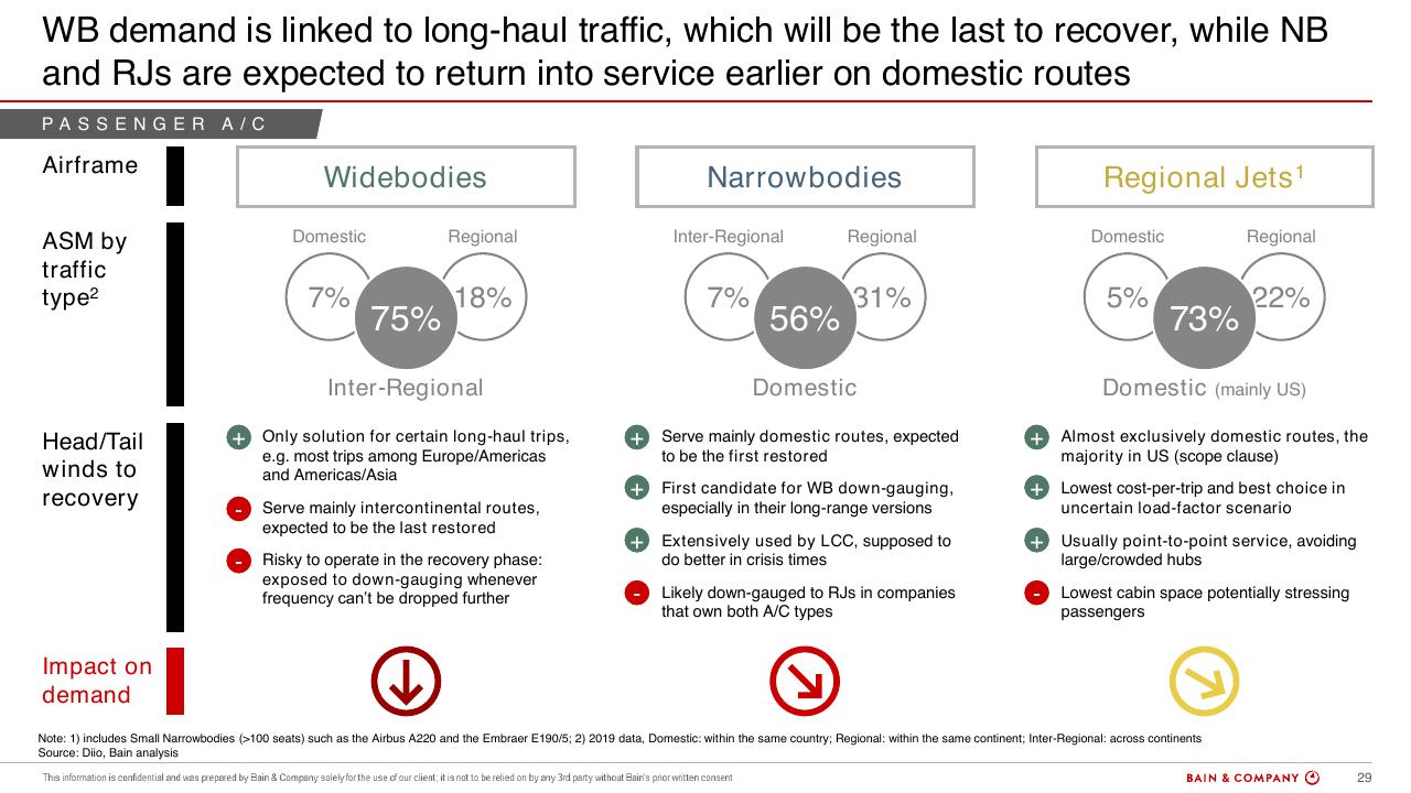 Comparison slide 27 from Commercial Aviation_ Outlook And Scenarios COVID 19