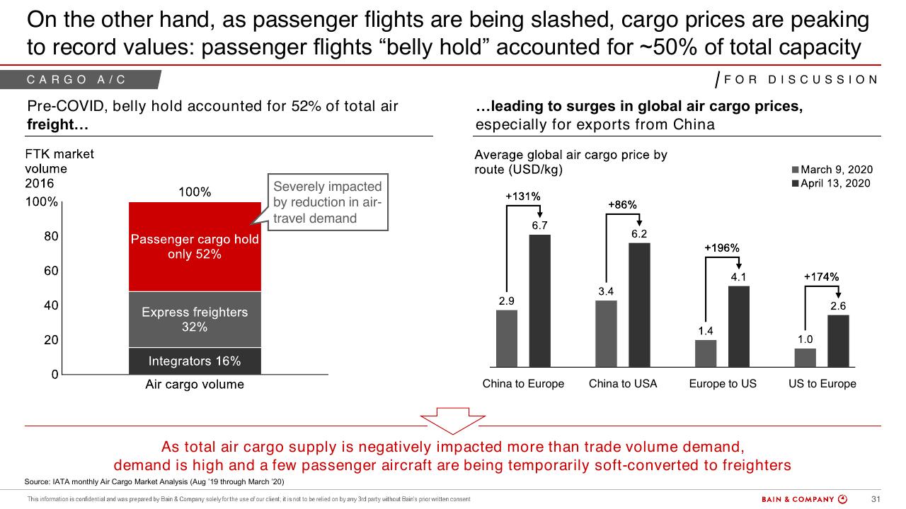 Chart slide 28 from Commercial Aviation_ Outlook And Scenarios COVID 19