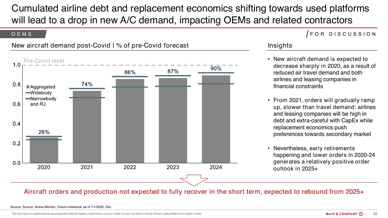 Chart slide 29 from Commercial Aviation_ Outlook And Scenarios COVID 19