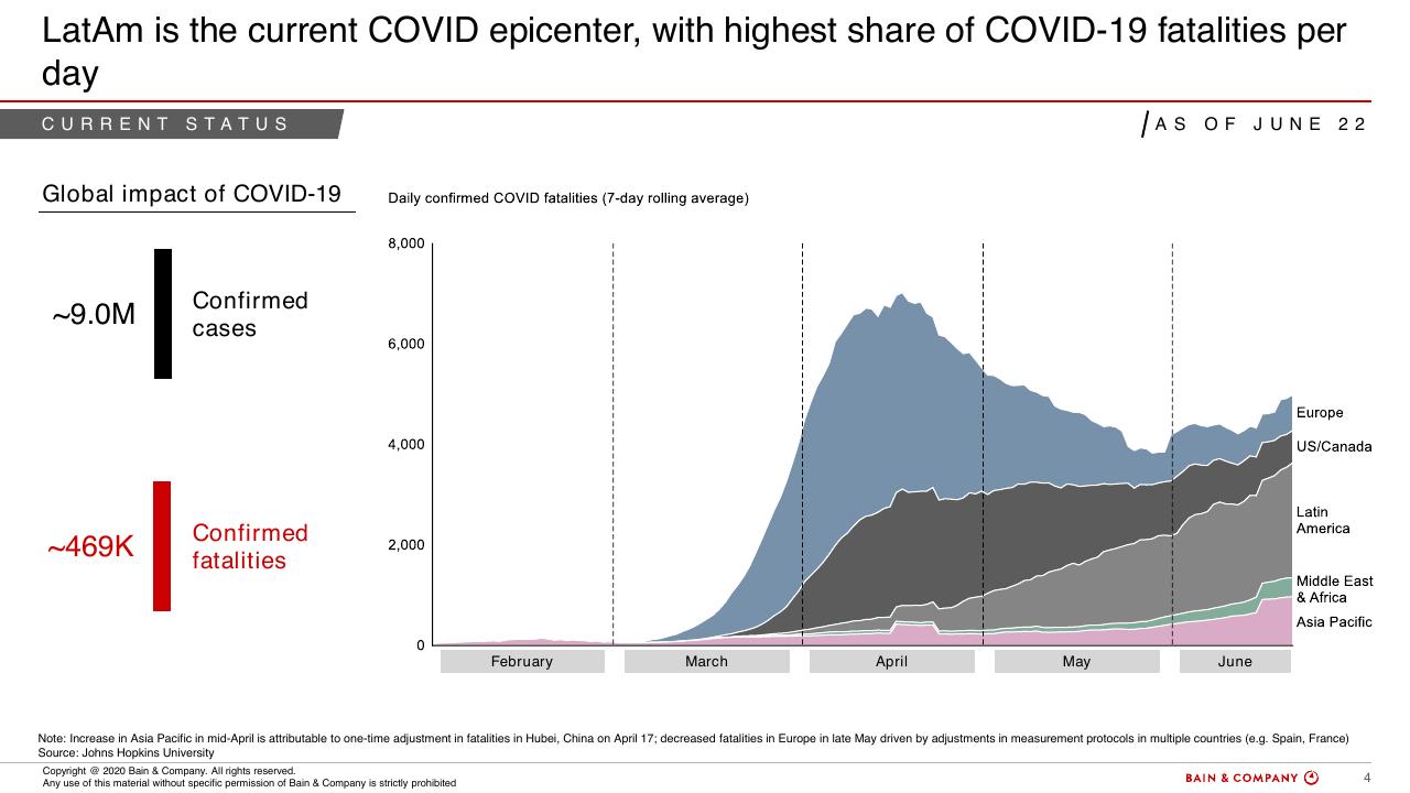 Chart slide 4 from COVID 19 Fact Base And Potential Implications For Brazil