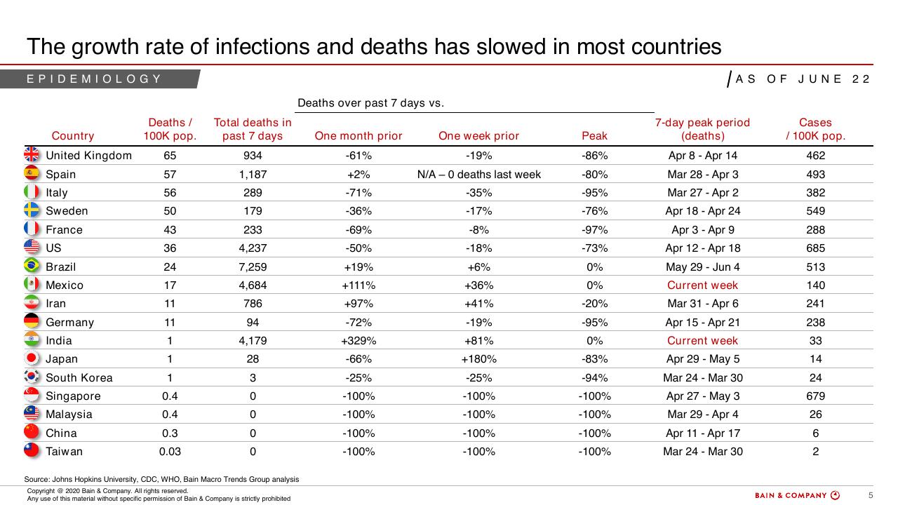 Table slide 5 from COVID 19 Fact Base And Potential Implications For Brazil
