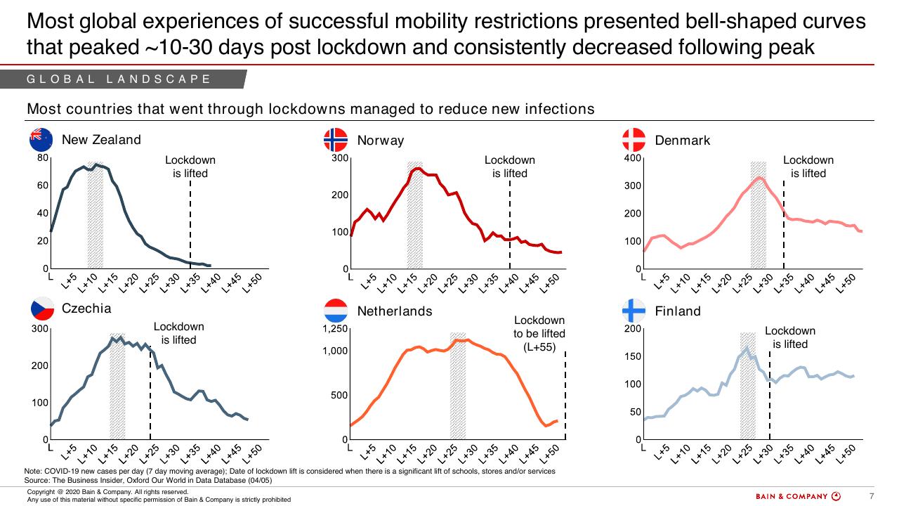 Dashboard slide 7 from COVID 19 Fact Base And Potential Implications For Brazil