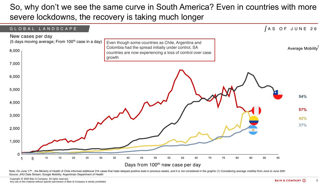 Chart slide 8 from COVID 19 Fact Base And Potential Implications For Brazil