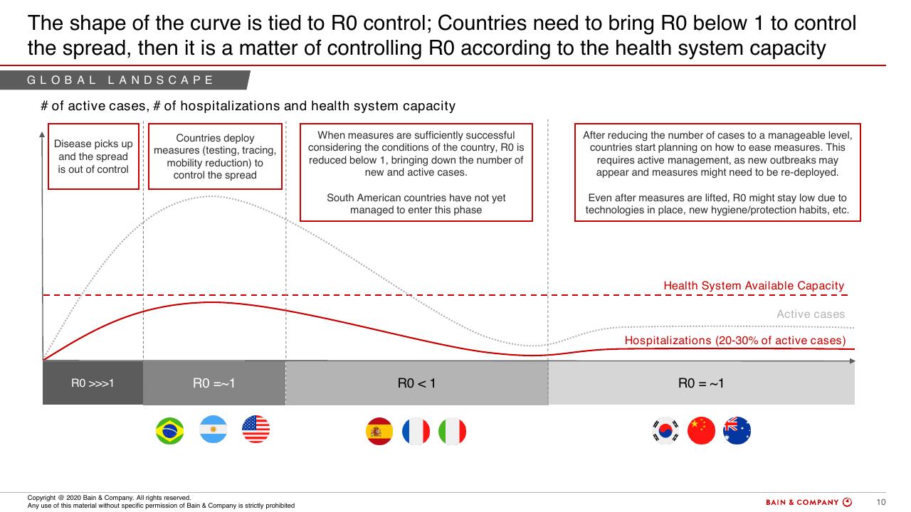 Chart slide 9 from COVID 19 Fact Base And Potential Implications For Brazil