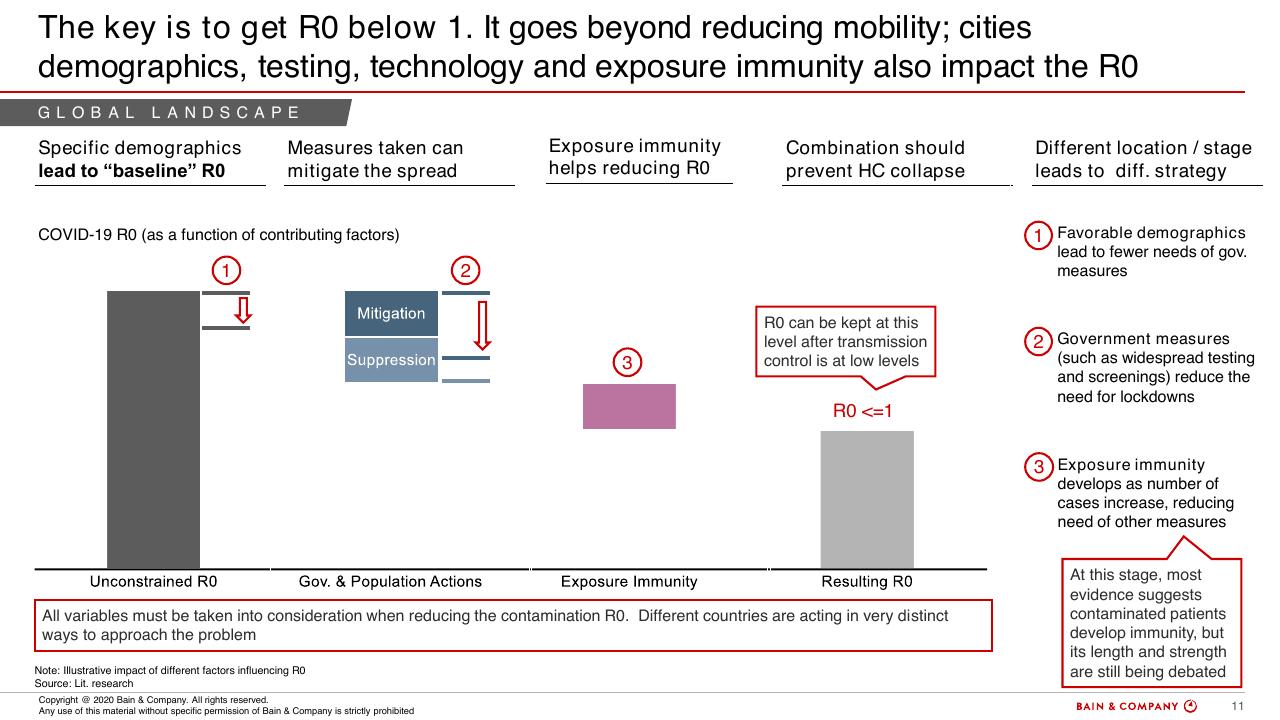 Chart slide 10 from COVID 19 Fact Base And Potential Implications For Brazil