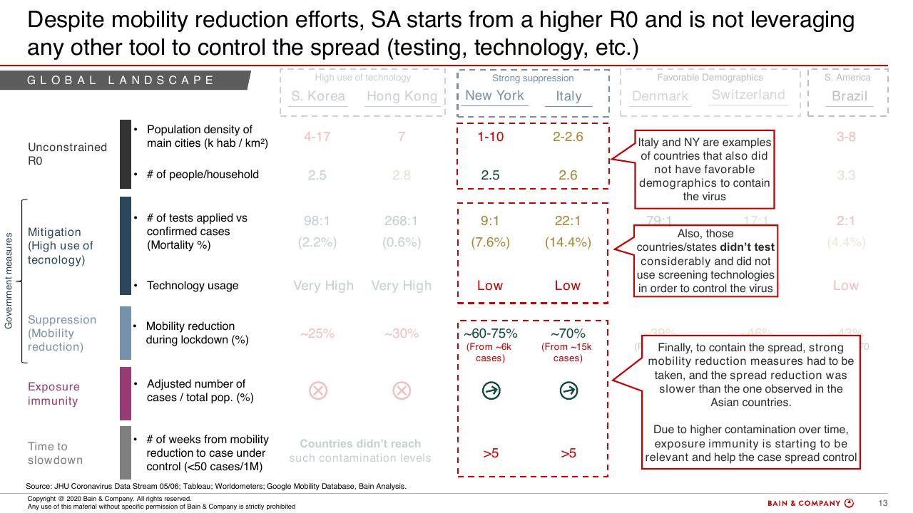 Table slide 12 from COVID 19 Fact Base And Potential Implications For Brazil
