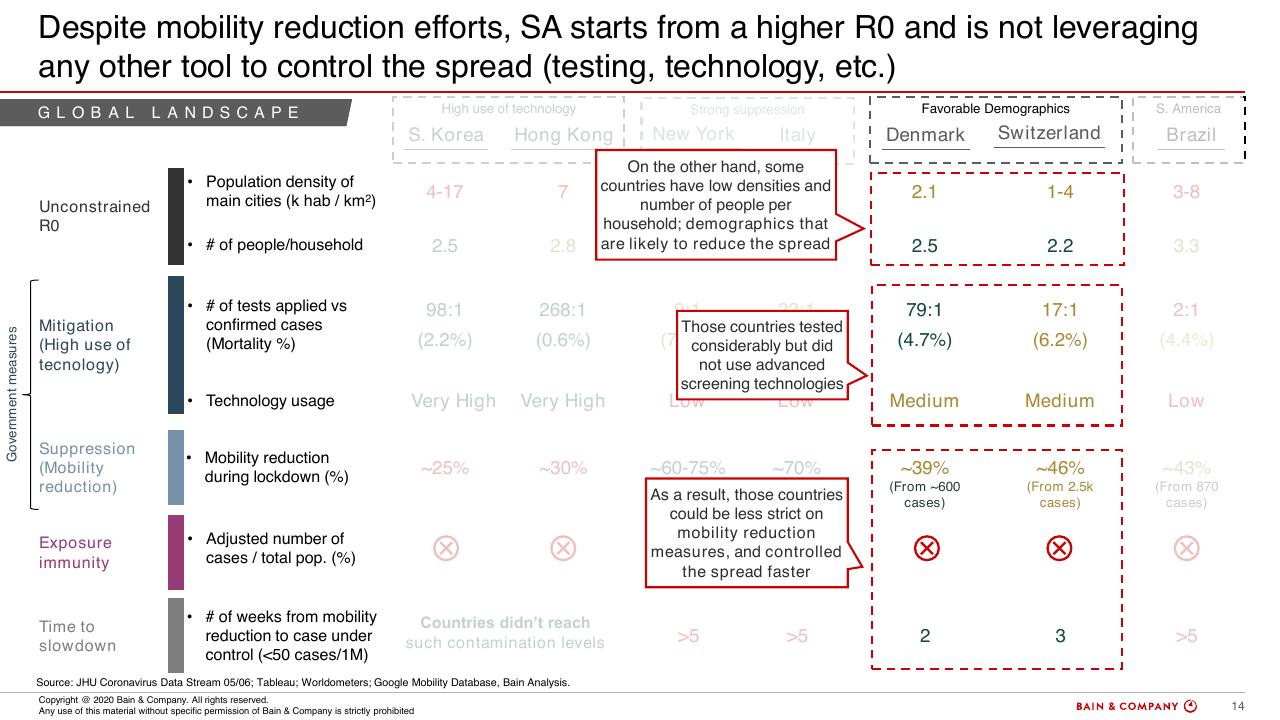Table slide 13 from COVID 19 Fact Base And Potential Implications For Brazil
