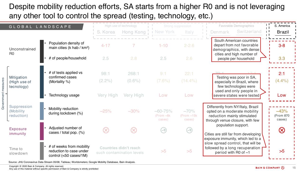 Table slide 14 from COVID 19 Fact Base And Potential Implications For Brazil