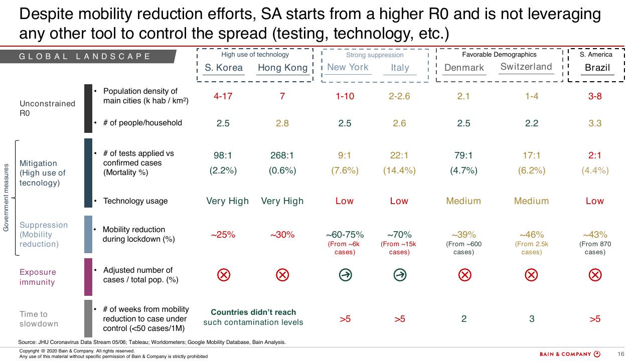 Table slide 15 from COVID 19 Fact Base And Potential Implications For Brazil