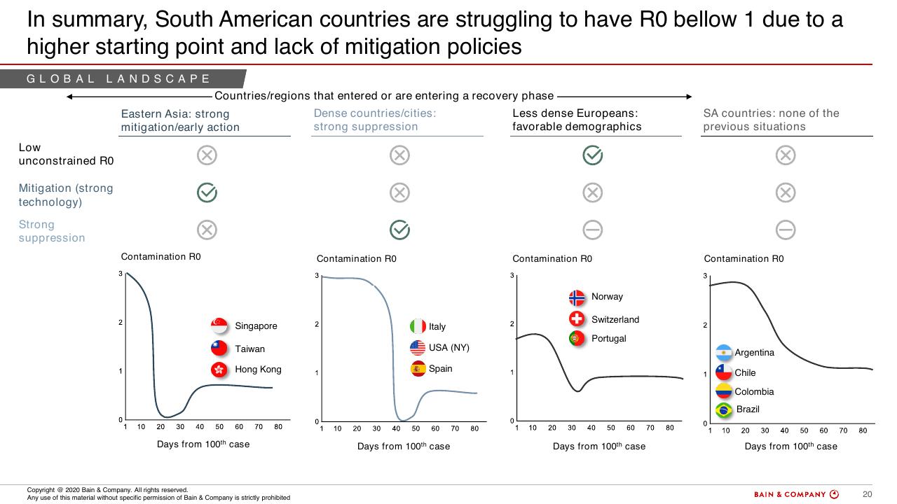 Dashboard slide 18 from COVID 19 Fact Base And Potential Implications For Brazil