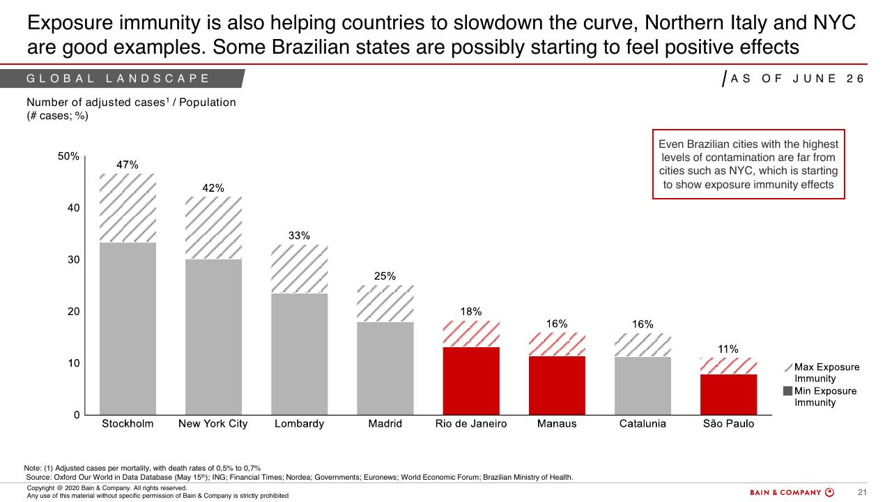 Chart slide 19 from COVID 19 Fact Base And Potential Implications For Brazil